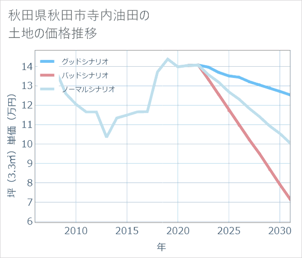 秋田県秋田市寺内油田の土地価格推移