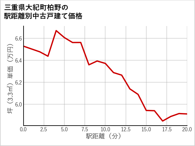 三重県大紀町柏野の徒歩距離別の中古戸建て坪単価
