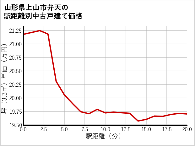 山形県上山市弁天の徒歩距離別の中古戸建て坪単価