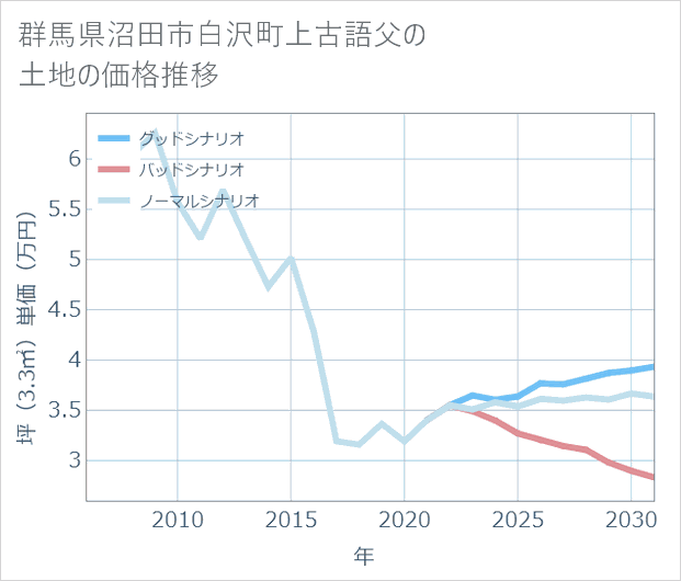 群馬県沼田市白沢町上古語父の土地価格推移