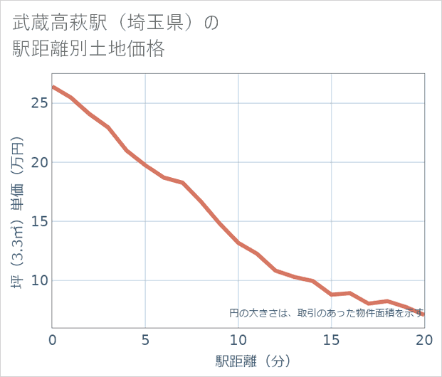 武蔵高萩駅（埼玉県）の徒歩距離別の土地坪単価