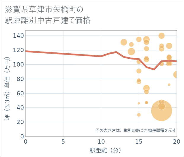 滋賀県草津市矢橋町の徒歩距離別の中古戸建て坪単価