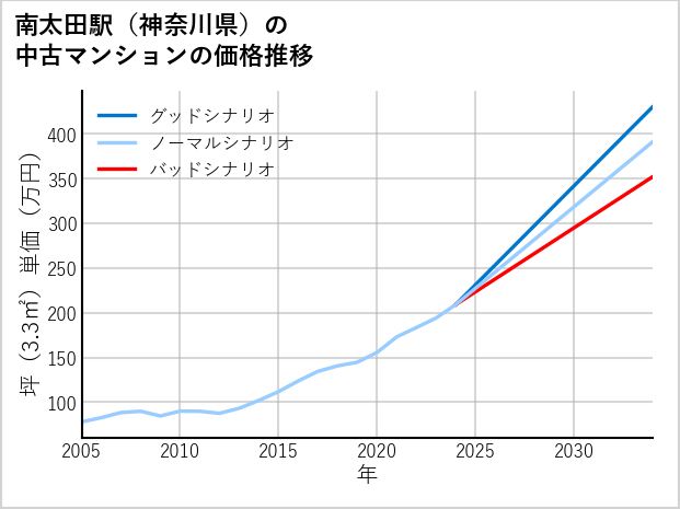南太田駅（神奈川県）の中古マンション価格推移