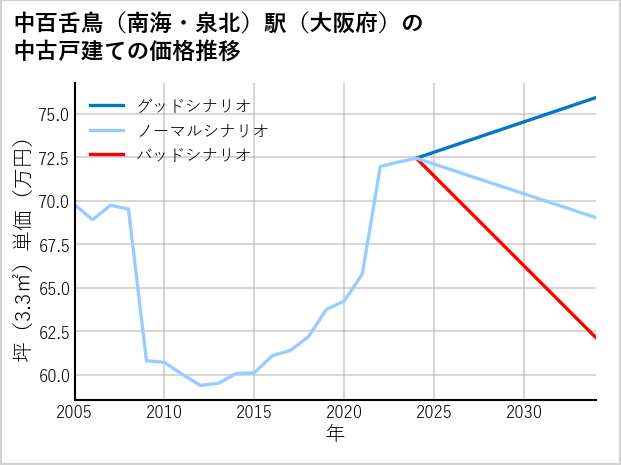 中百舌鳥〔南海・泉北〕駅（大阪府）の中古戸建て価格推移
