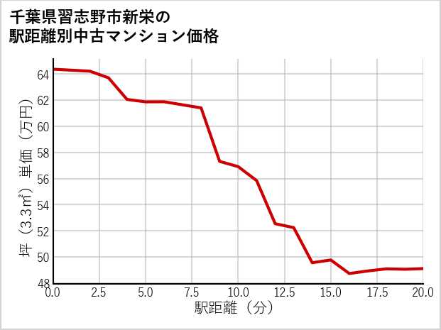 千葉県習志野市新栄の徒歩距離別の中古マンション坪単価