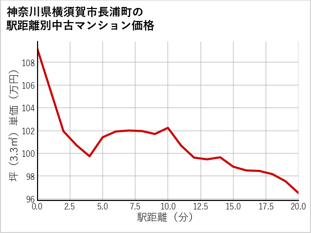 神奈川県横須賀市長浦町の徒歩距離別の中古マンション坪単価
