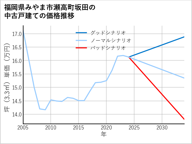福岡県みやま市瀬高町坂田の中古戸建て価格推移