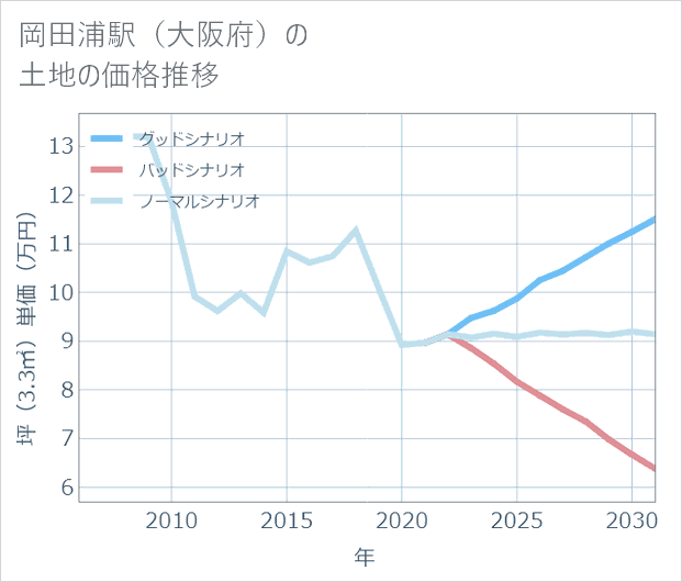 岡田浦駅(大阪府)の土地価格推移