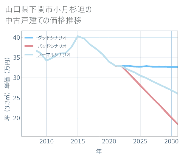 山口県下関市小月杉迫の中古戸建て価格推移