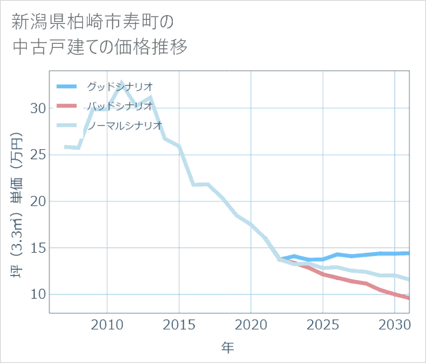 新潟県柏崎市寿町の中古戸建て価格推移