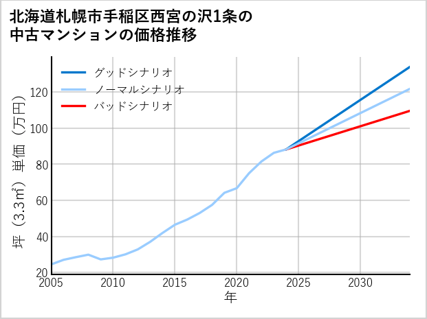 北海道札幌市手稲区西宮の沢1条の中古マンション価格推移