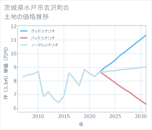 茨城県水戸市吉沢町の土地価格推移