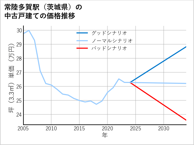 常陸多賀駅（茨城県）の中古戸建て価格推移