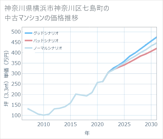 神奈川県横浜市神奈川区七島町の中古マンション価格推移