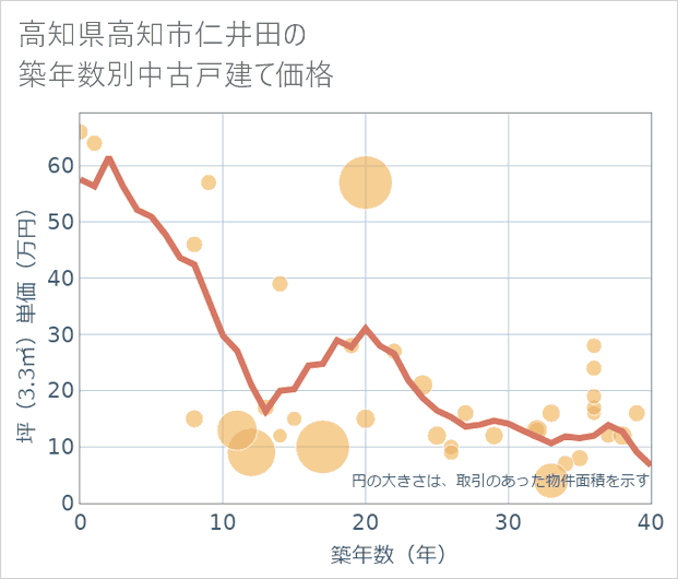 高知県高知市仁井田の築年数別の中古戸建て坪単価