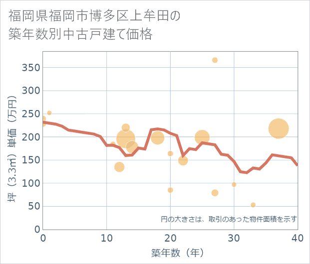 福岡県福岡市博多区上牟田の築年数別の中古戸建て坪単価