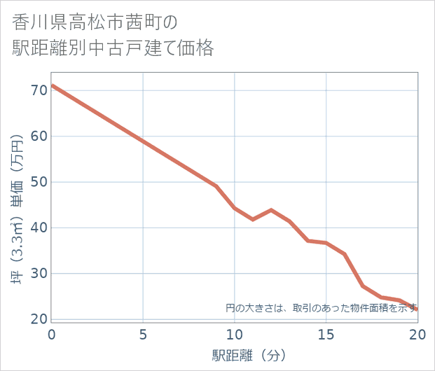 香川県高松市茜町の徒歩距離別の中古戸建て坪単価