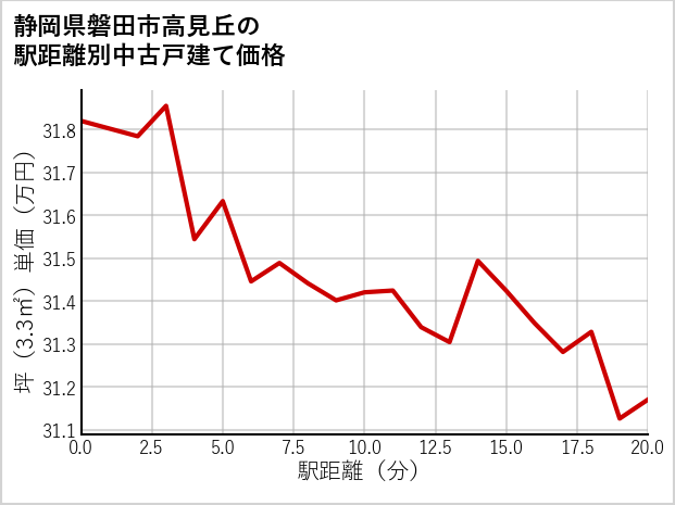 静岡県磐田市高見丘の徒歩距離別の中古戸建て坪単価