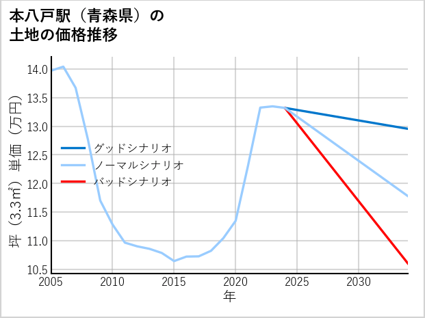 本八戸駅（青森県）の土地価格推移