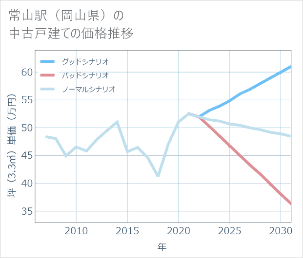 常山駅(岡山県)の中古戸建て価格推移