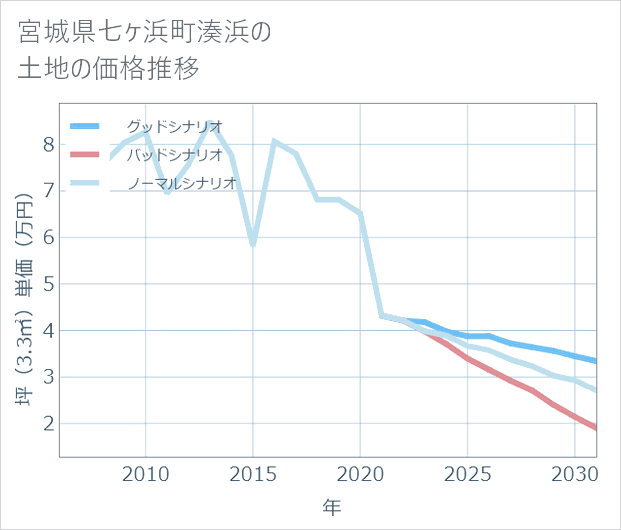 宮城県七ケ浜町湊浜の土地価格推移