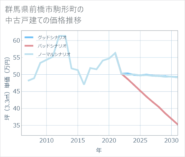群馬県前橋市駒形町の中古戸建て価格推移