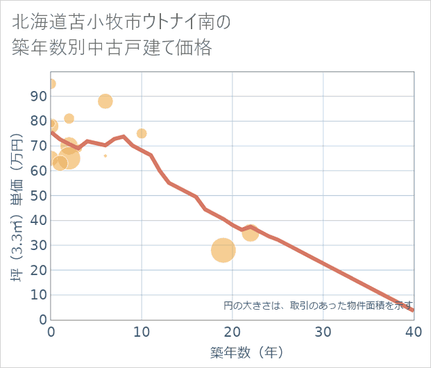 北海道苫小牧市ウトナイ南の築年数別の中古戸建て坪単価