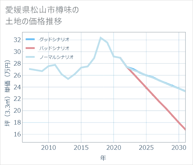 愛媛県松山市樽味の土地価格推移