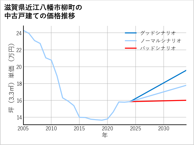 滋賀県近江八幡市柳町の中古戸建て価格推移