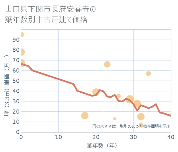 山口県下関市長府安養寺の築年数別の中古戸建て坪単価