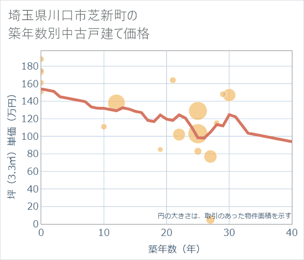 埼玉県川口市芝新町の築年数別の中古戸建て坪単価