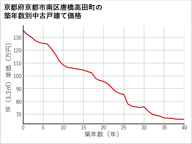 京都府京都市南区唐橋高田町の築年数別の中古戸建て坪単価
