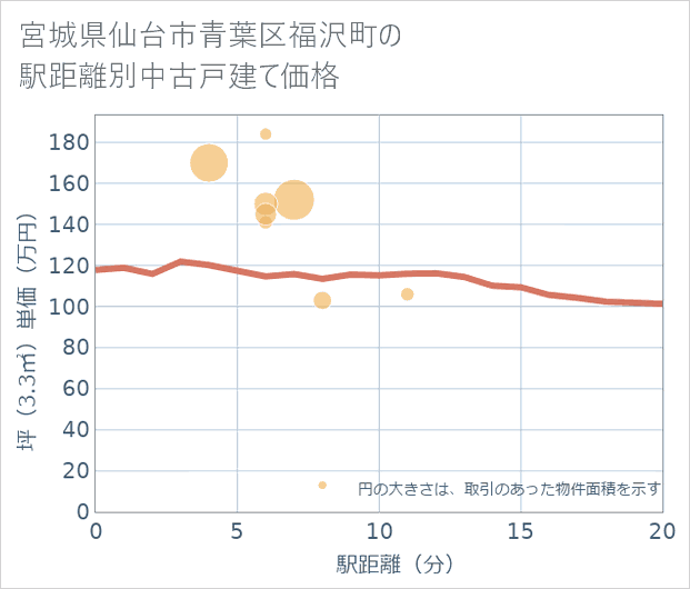宮城県仙台市青葉区福沢町の徒歩距離別の中古戸建て坪単価