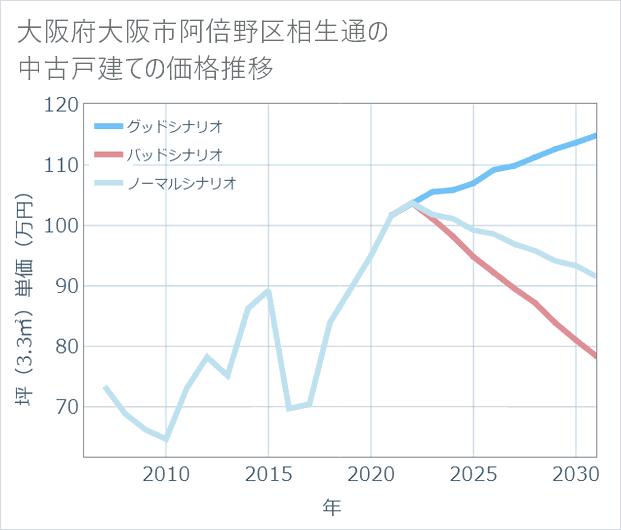 大阪府大阪市阿倍野区相生通の中古戸建て価格推移