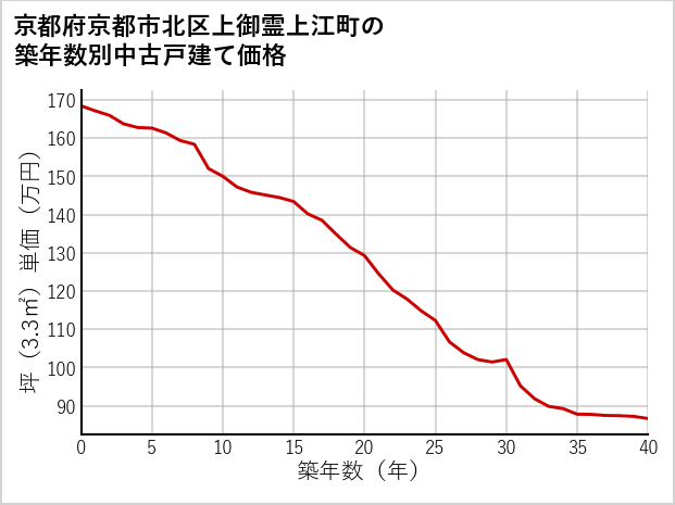京都府京都市北区上御霊上江町の築年数別の中古戸建て坪単価