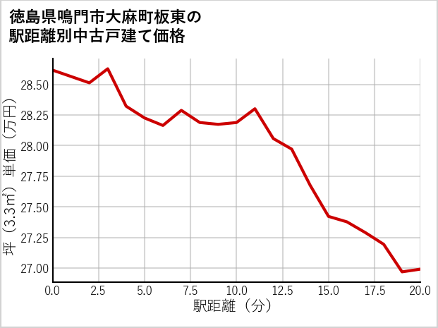 徳島県鳴門市大麻町板東の徒歩距離別の中古戸建て坪単価