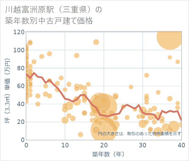 川越富洲原駅(三重県)の築年数別の中古戸建て坪単価