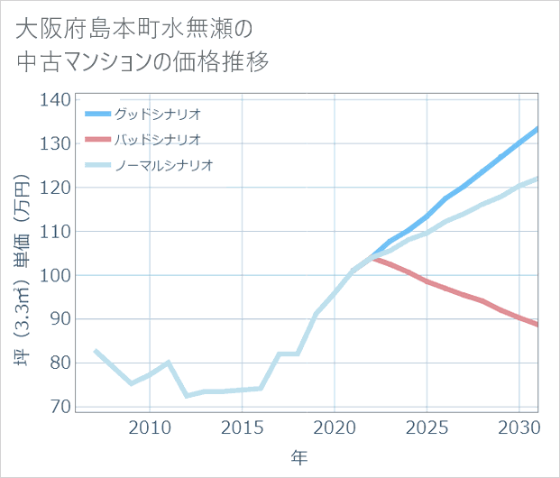 大阪府島本町水無瀬の中古マンション価格推移