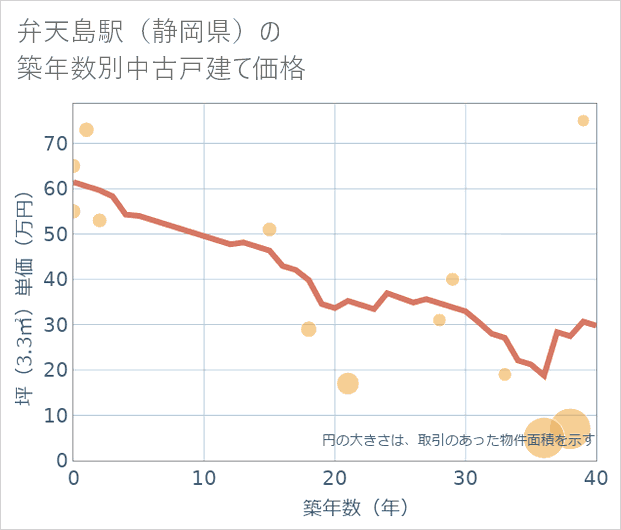 弁天島駅(静岡県)の築年数別の中古戸建て坪単価