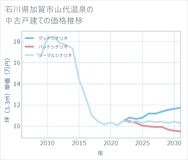 石川県加賀市山代温泉の中古戸建て価格推移