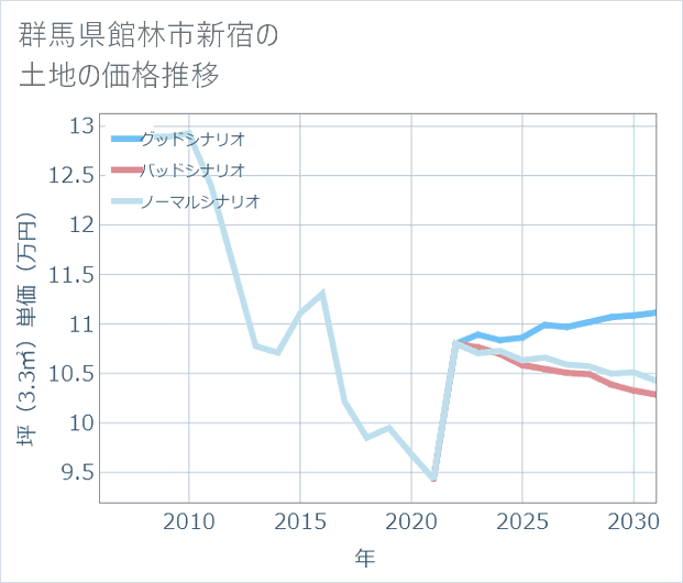 群馬県館林市新宿の土地価格推移