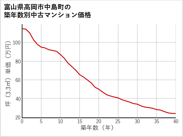 富山県高岡市中島町の築年数別の中古マンション坪単価