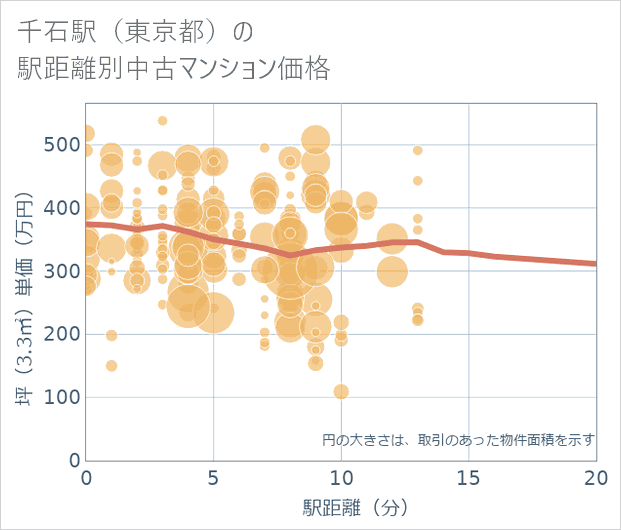 千石駅(東京都)の徒歩距離別の中古マンション坪単価