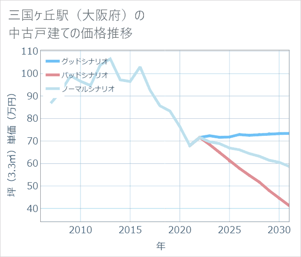 三国ケ丘駅(大阪府)の中古戸建て価格推移