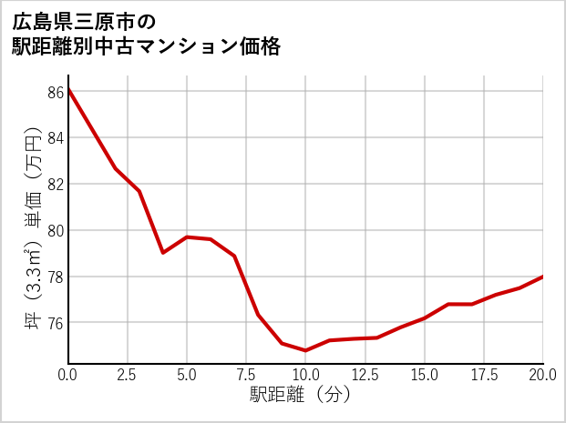 広島県三原市の徒歩距離別の中古マンション坪単価