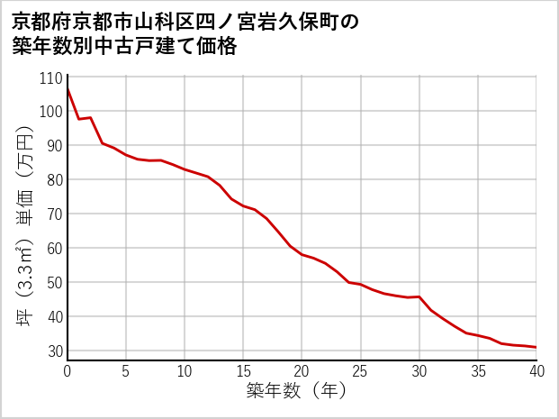 京都府京都市山科区四ノ宮岩久保町の築年数別の中古戸建て坪単価
