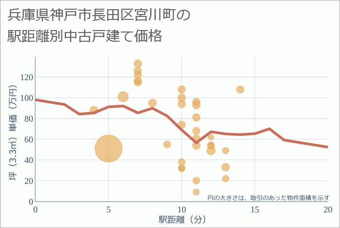 兵庫県神戸市長田区宮川町の徒歩距離別の中古戸建て坪単価