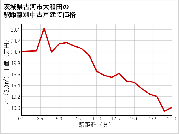 茨城県古河市大和田の徒歩距離別の中古戸建て坪単価