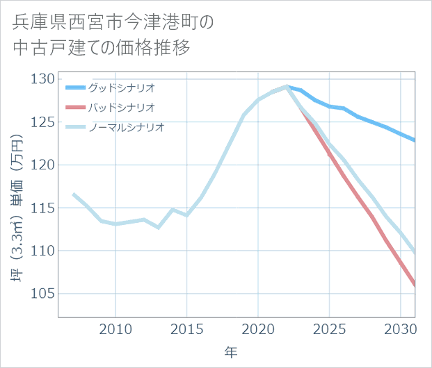 兵庫県西宮市今津港町の中古戸建て価格推移