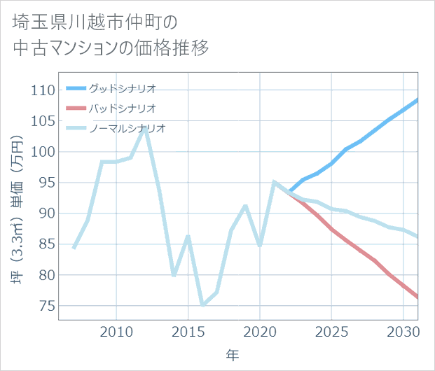 埼玉県川越市仲町の中古マンション価格推移